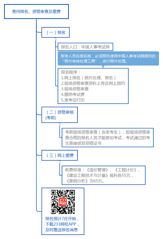 貴州報名、資格審查及繳費.png