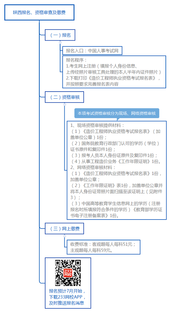 陜西報(bào)名、資格審查及繳費(fèi).png