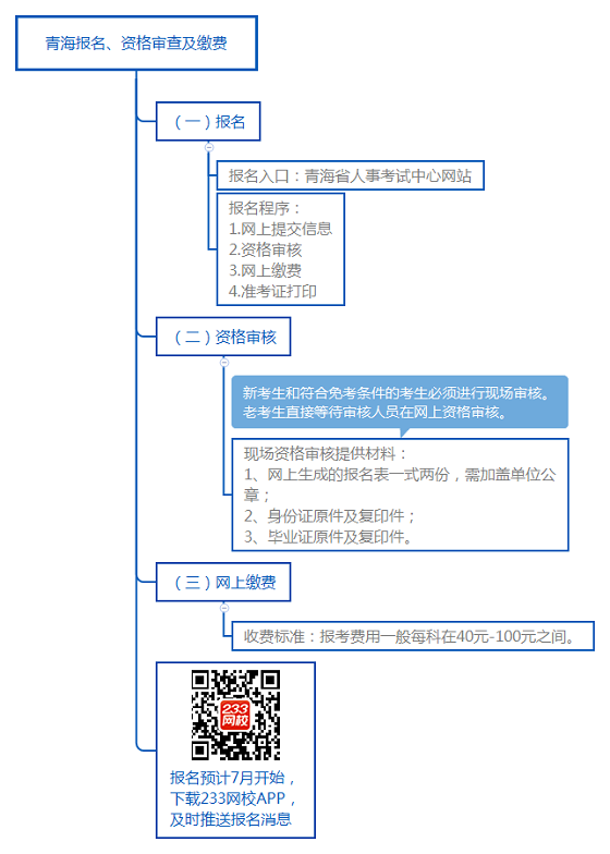 青海報(bào)名、資格審查及繳費(fèi).png