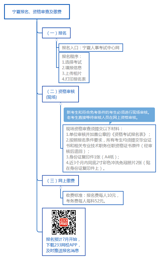 寧夏報(bào)名、資格審查及繳費(fèi).png