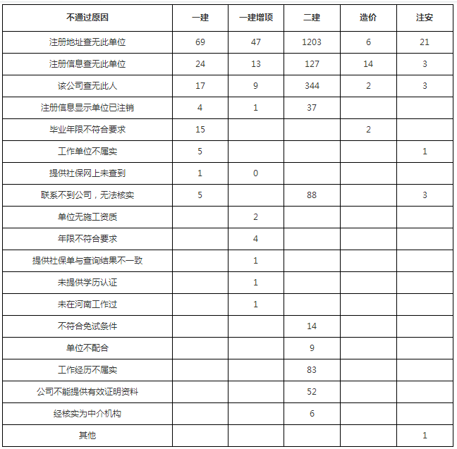 2017鄭州二建審核未通過1963人，此類考生暫不做違紀(jì)處理