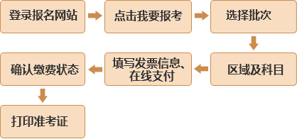 基金從業(yè)資格考試報名