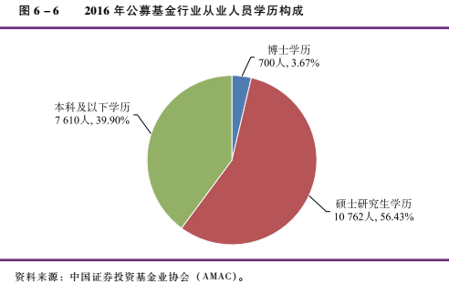 2016年公募基金行業(yè)有從業(yè)人員19072人