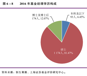 2016年公募基金行業(yè)有從業(yè)人員19072人