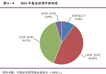 2016年公募基金行業(yè)有從業(yè)人員19072人