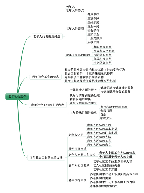 社會工作者《中級社會工作實(shí)務(wù)》考情分析：第五章