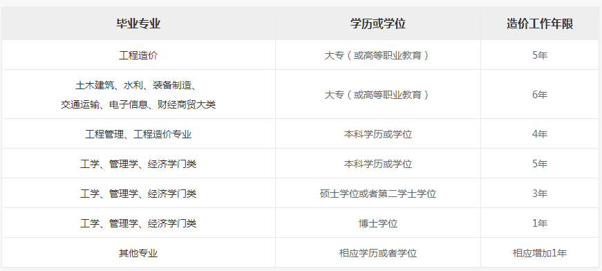 2018一級(jí)造價(jià)工程師報(bào)考條件工作年限要求