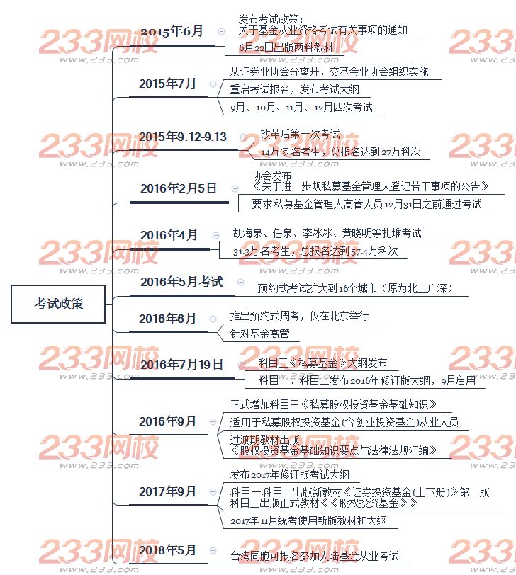 近年基金從業(yè)資格考試改革政策和考情分析(圖)