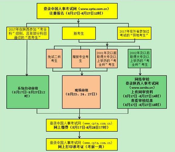 2018年陜西一級造價工程師考試報考指南及答疑