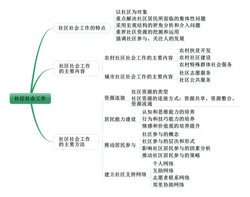 社會工作者《中級社會工作實務》考情分析：第十三章