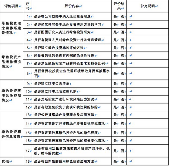 《綠色投資指引（試行）》附件：基金管理人綠色投資自評(píng)表 