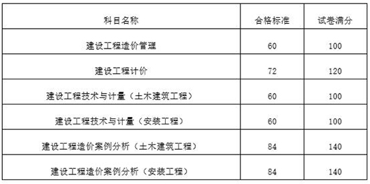 一級造價(jià)工程師資格考試合格標(biāo)準(zhǔn)