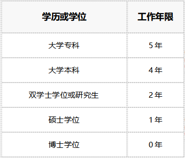 中級(jí)會(huì)計(jì)工作年限