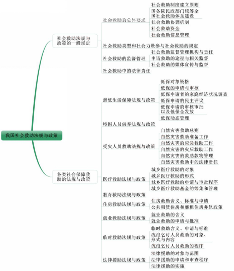 我國社會救助法規(guī)與政策考情分析