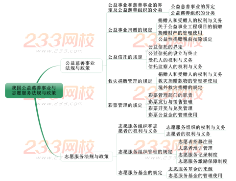 2019中級社會工作者法規(guī)與政策考情分析 第十章