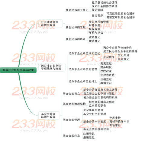 2019中級社會工作者法規(guī)與政策考情分析 第十一章