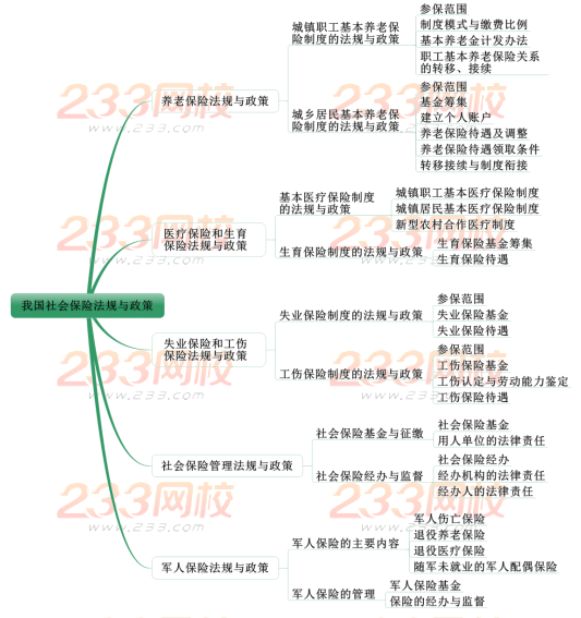 2019中級(jí)社會(huì)工作者法規(guī)與政策考情分析 第十四章