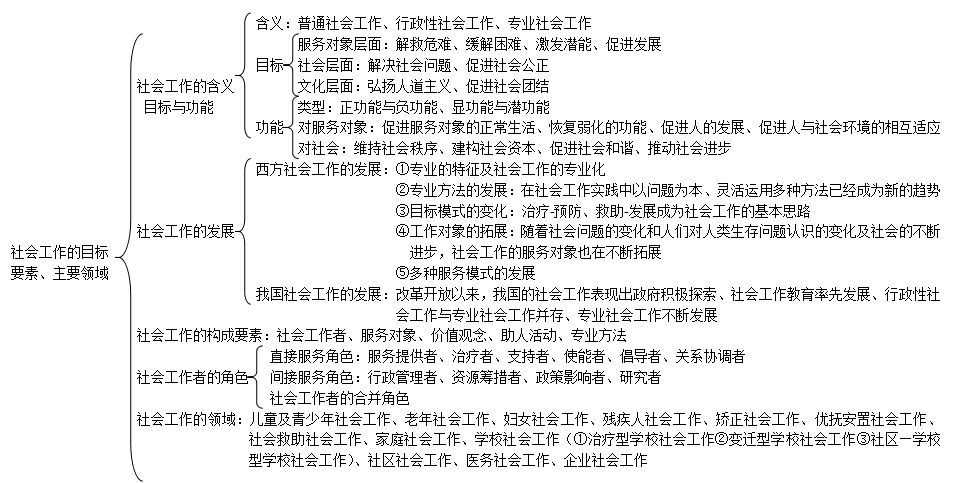 2019中級(jí)社會(huì)工作者綜合能力考情分析