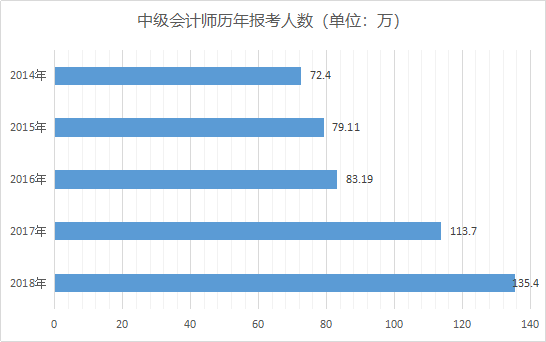 中級會計(jì)師歷年報(bào)考人數(shù)