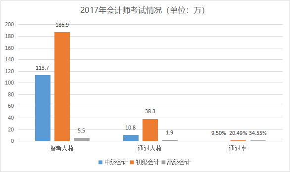 中級會計通過率