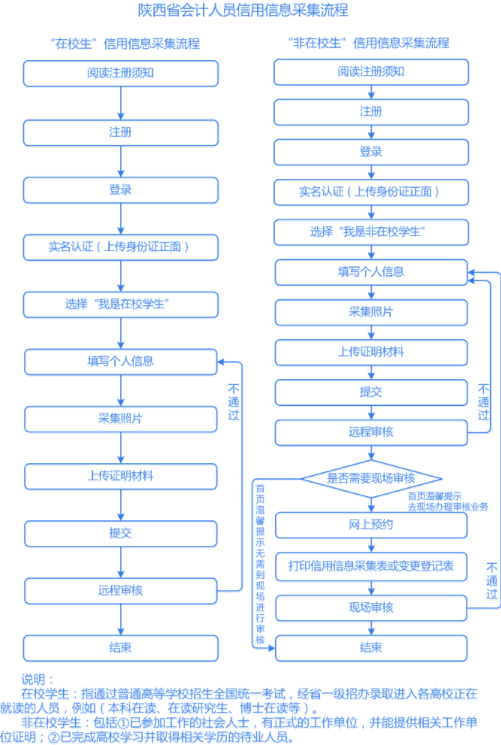 陜西會(huì)計(jì)人員信用信息采集流程