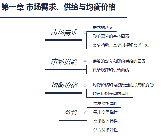 經(jīng)濟師考試思維導圖