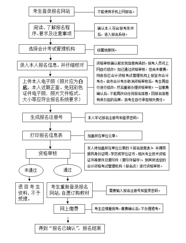 湖北中級會計(jì)師報名流程