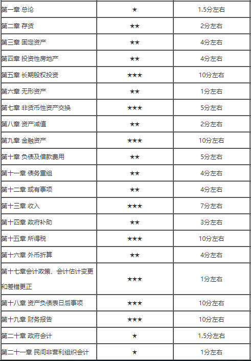 中級會計考試分值