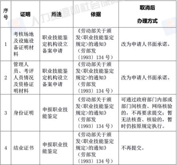 取消的73項證明材料中，哪些與你報考相關(guān)？