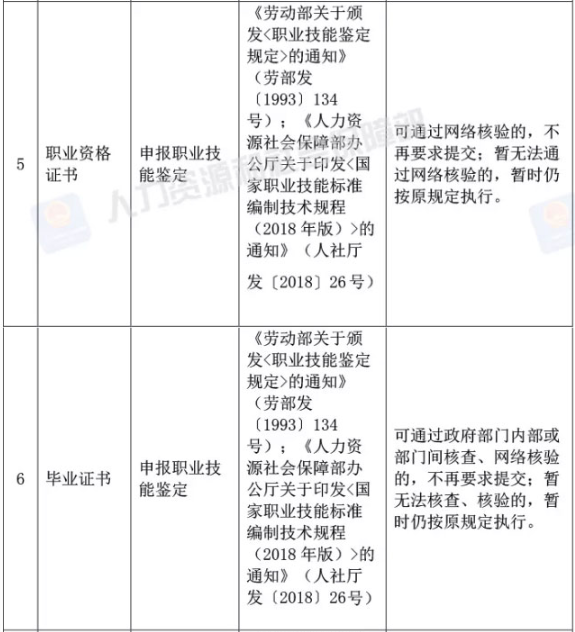 取消的73項證明材料中，哪些與你報考相關(guān)？