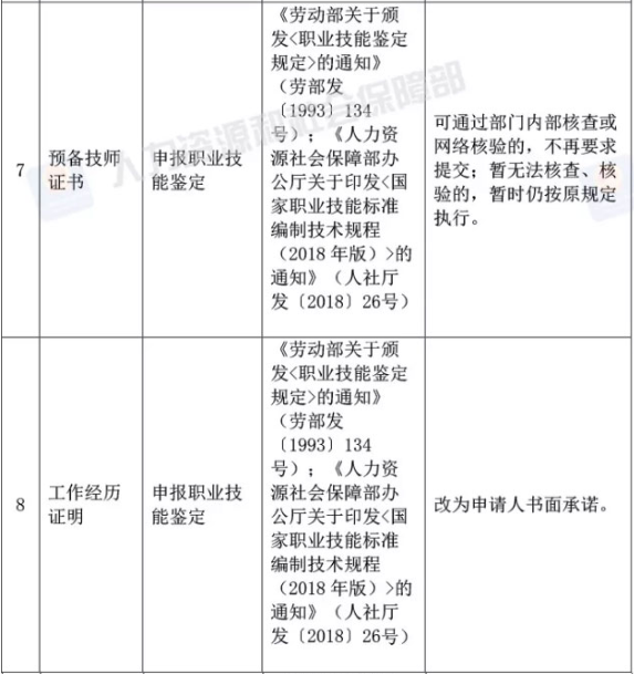 取消的73項證明材料中，哪些與你報考相關(guān)？