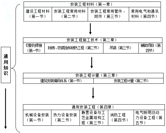 《技術(shù)與計量(安裝)》