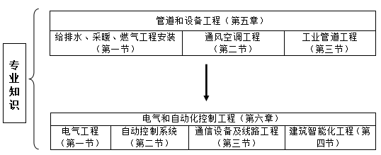 《技術(shù)與計量(安裝)》