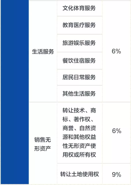 最新增值稅稅率表