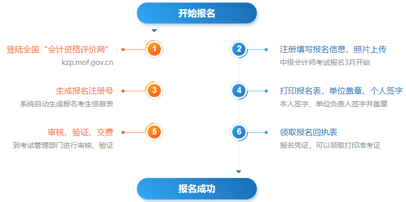 中級會計(jì)師報(bào)考流程