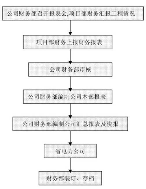 財務(wù)工作流程圖