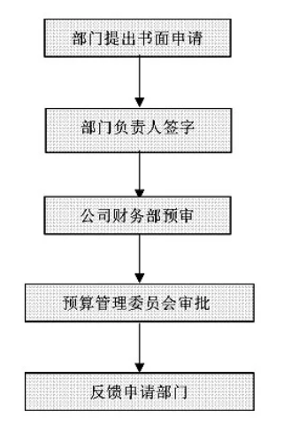 財務(wù)工作流程圖