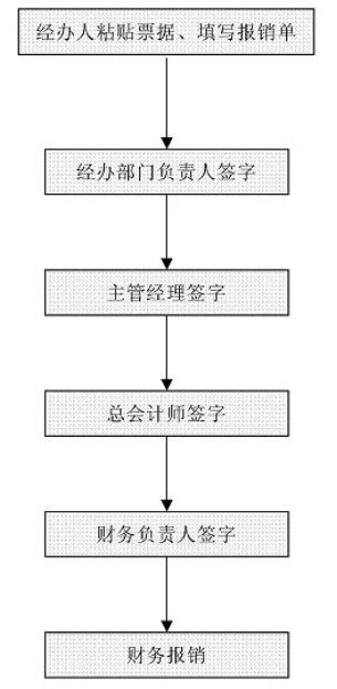 財務(wù)工作流程圖