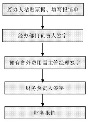 財務(wù)工作流程圖