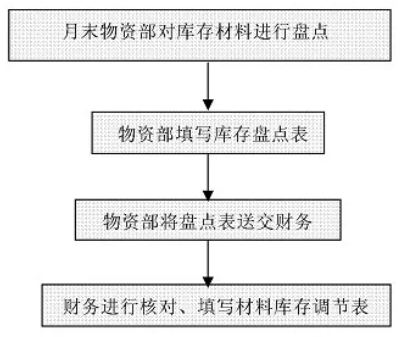 財務(wù)工作流程圖