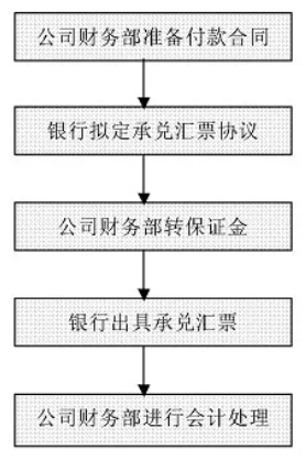 財務(wù)工作流程圖