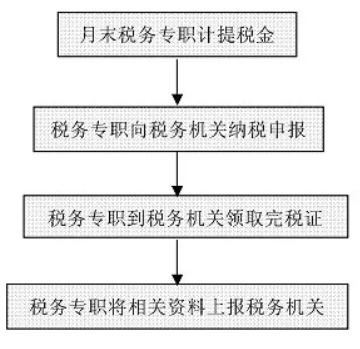 財務(wù)工作流程圖