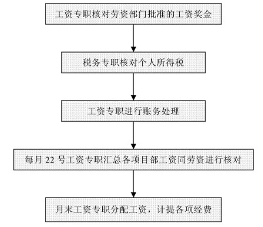 財務(wù)工作流程圖