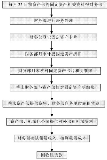 財務(wù)工作流程圖