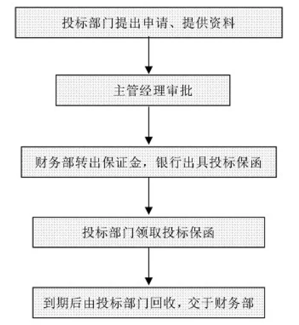 財務(wù)工作流程圖