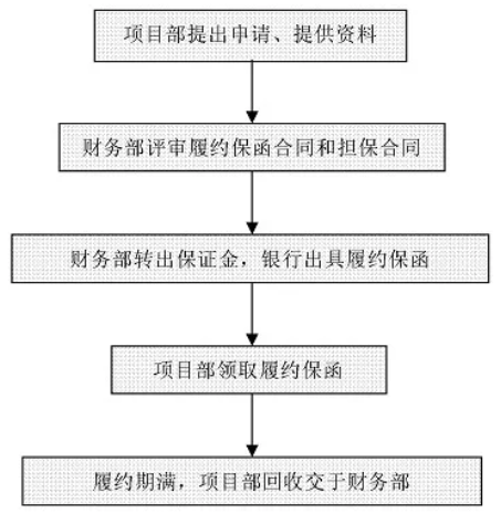 財務(wù)工作流程圖