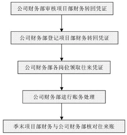 財務(wù)工作流程圖