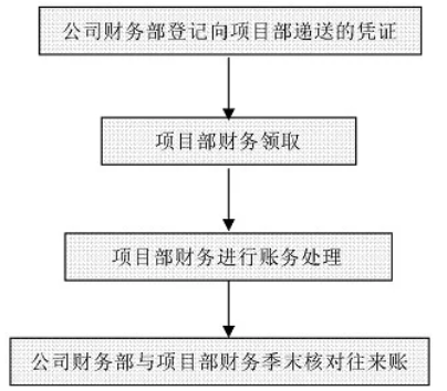 財務(wù)工作流程圖