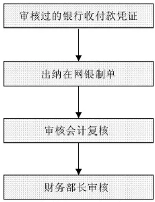 財務(wù)工作流程圖