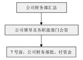 財務(wù)工作流程圖